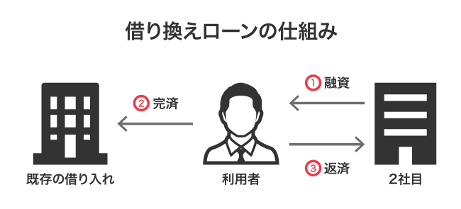 借り換えローンの仕組み