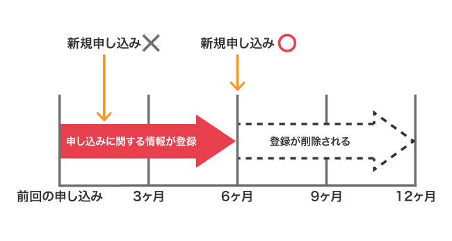 信用情報と申し込みの期間