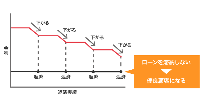 カードローンの返済実績