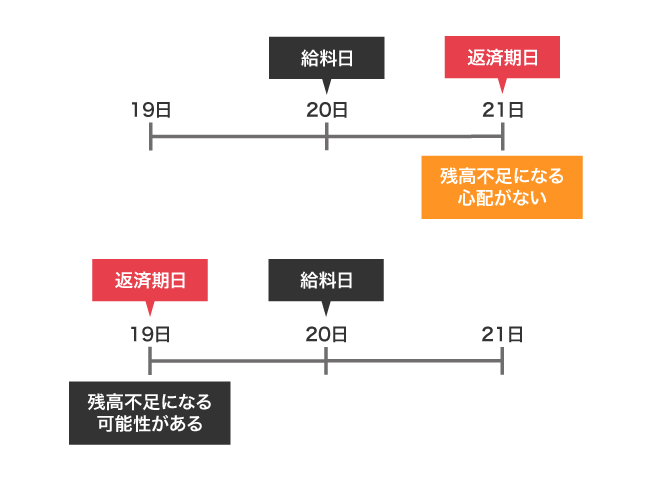 返済期日の設定