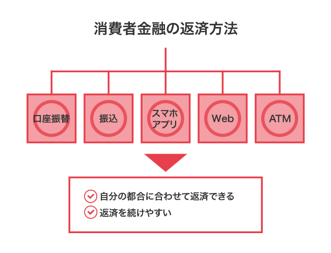 消費者金融の返済方法