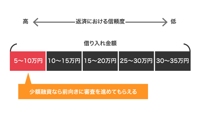返済における信頼度
