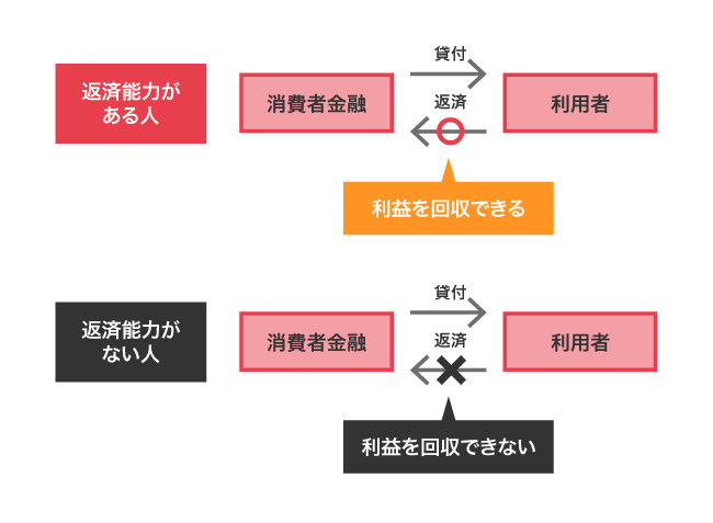 返済能力の有無における違い