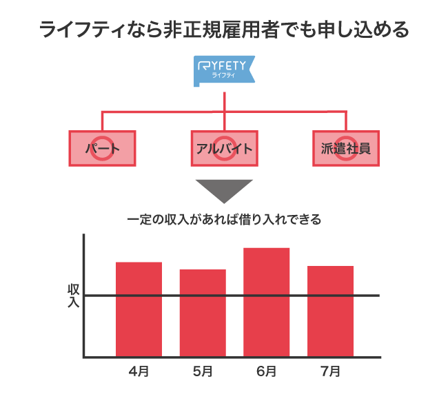 ライフティの貸付対象