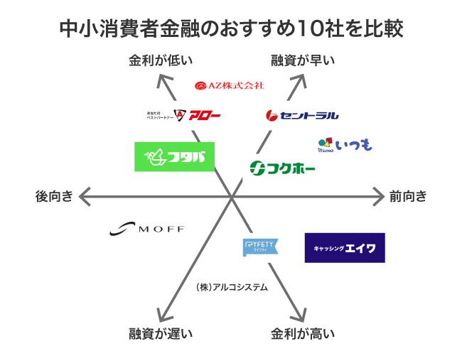 中小消費者金融のおすすめ10社の比較