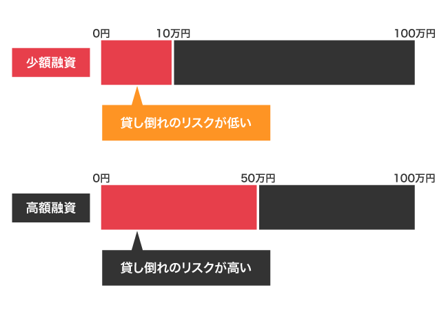 少額融資を希望すると審査に通過しやすくなる理由