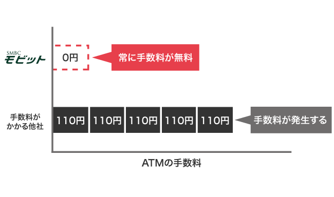 SMBCモビットと他社の手数料を比較