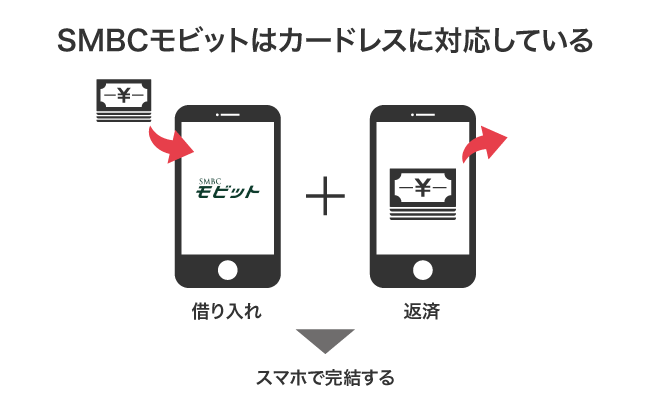 SMBCモビットのカードレスの借り入れ