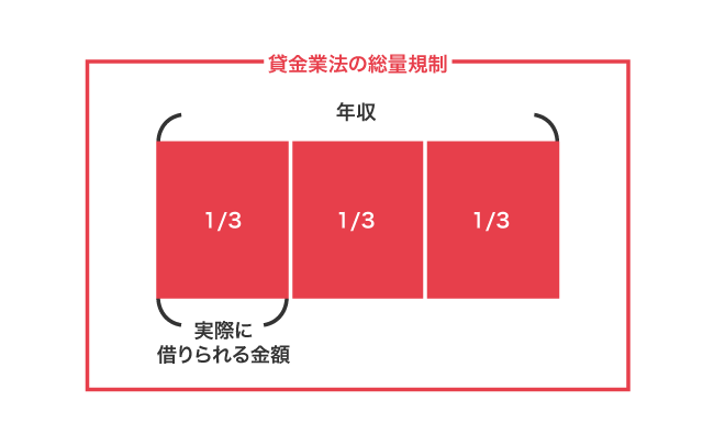 貸金業法の総量規制