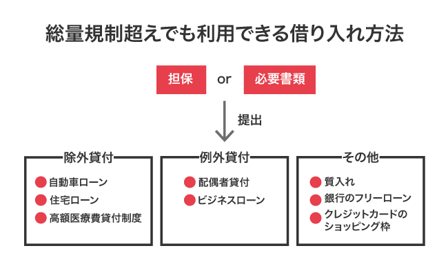 総量規制超えでも利用できる借り入れ方法