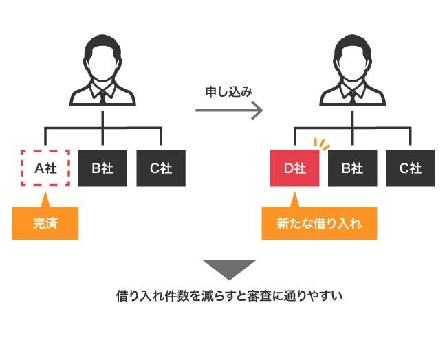 借り入れ件数の減少