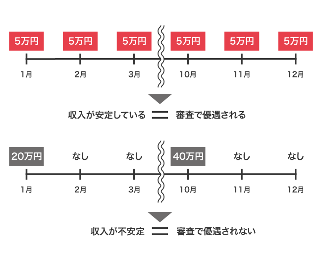 収入状況における審査基準の比較