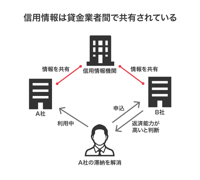 貸金業者館で信用情報の共有
