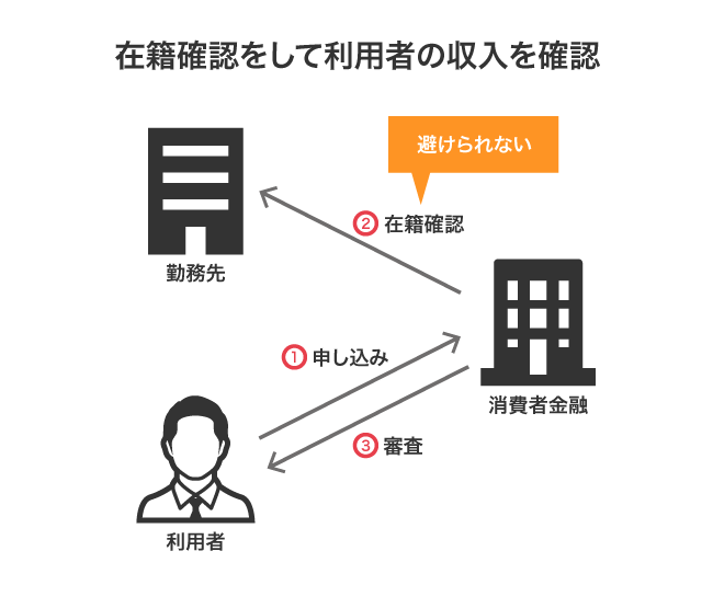 在籍確認で利用者の収入の確認