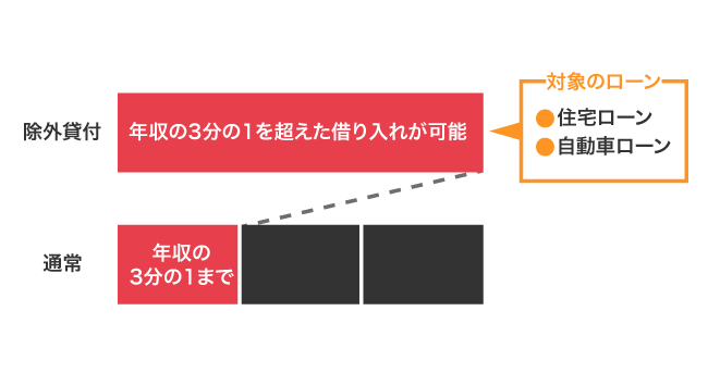 除外貸付に分類されるローン