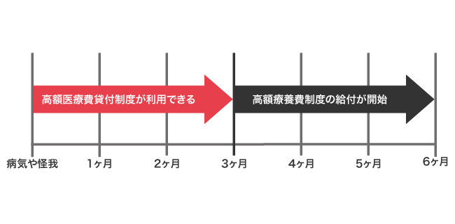 高額医療費貸付制度
