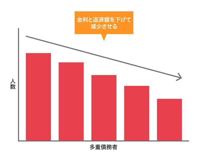 総量規制対象外のカードローンが提供されている目的