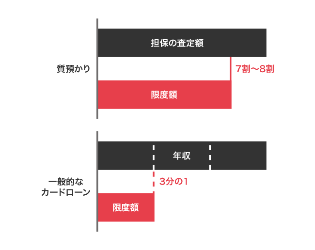 質預かりとカードローンの限度額