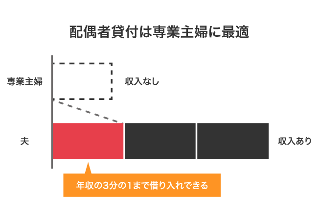 配偶者貸付