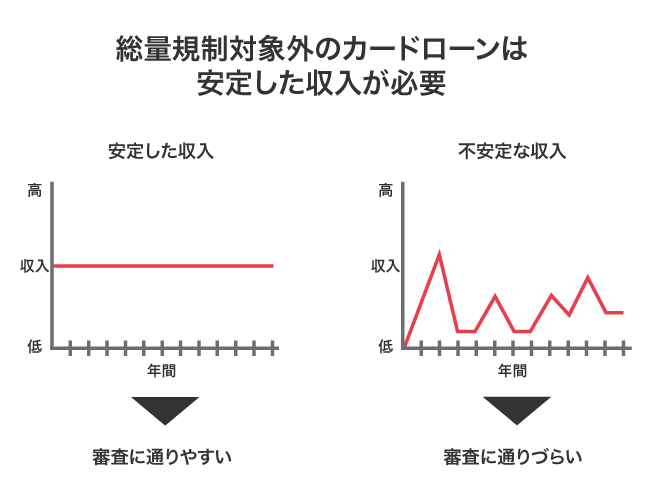 総量規制対象外のカードローンの必要な収入