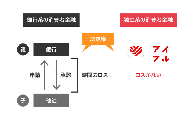 アイフルと他社の審査の決定権の比較