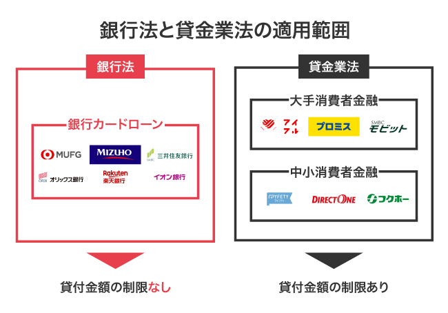 銀行法と貸金業法の適用範囲