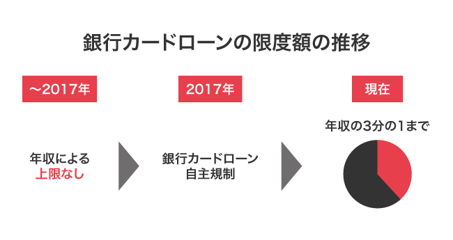 銀行カードローンの限度額の推移