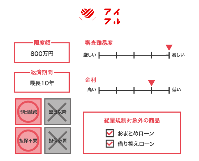 アイフル