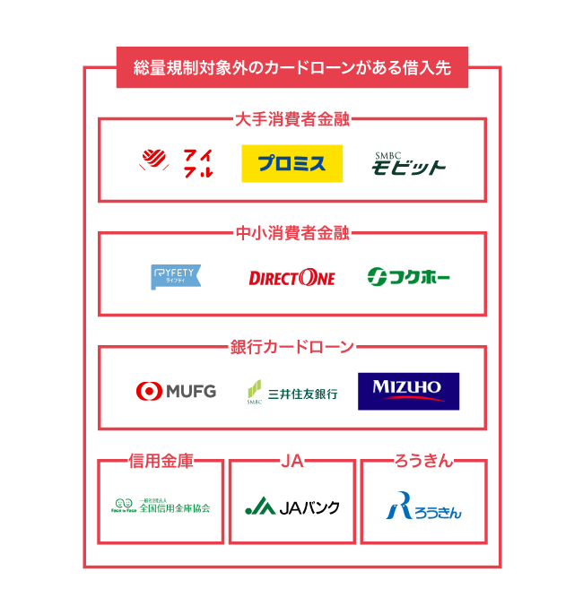 総量規制対象外のカードローンがある借入先