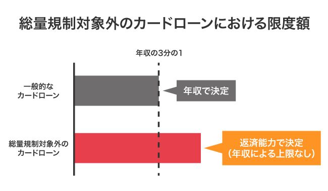 総量規制対象外のカードローンの限度額