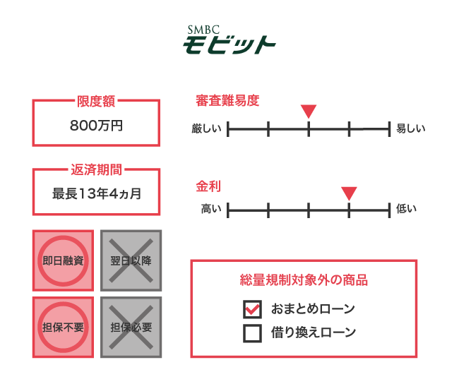 SMBCモビット