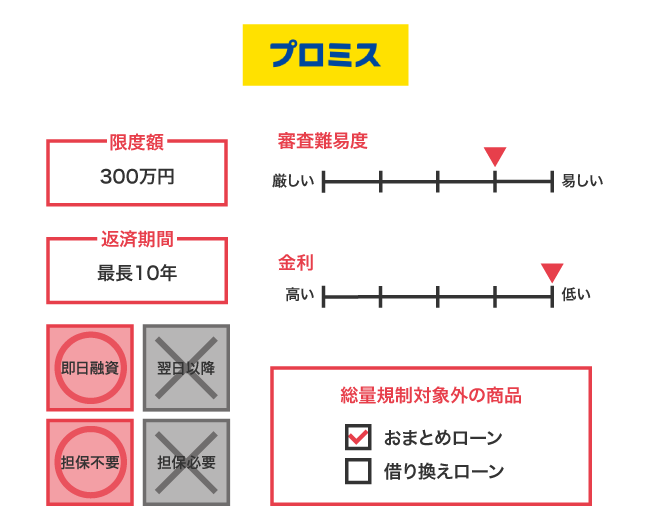 プロミス