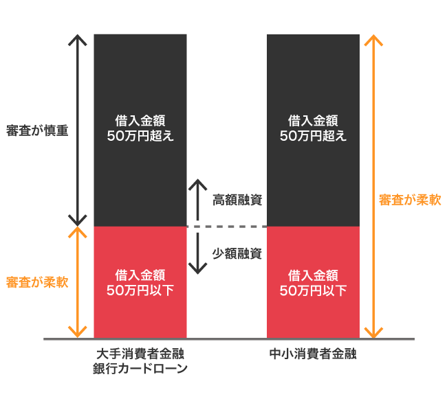 中小消費者金融と他社の審査基準の比較