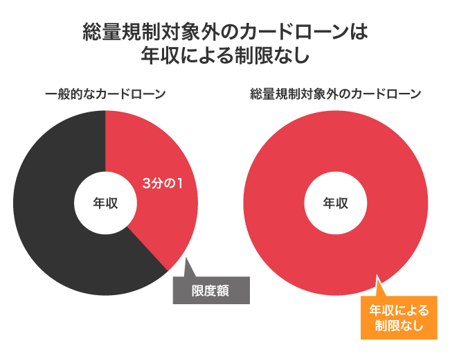 総量規制対象外のカードローンの限度額