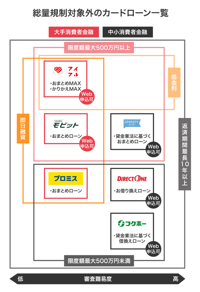 総量規制対象外のカードローン一覧