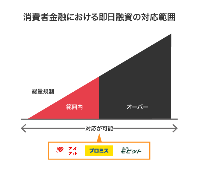消費者金融における即日融資の対応範囲