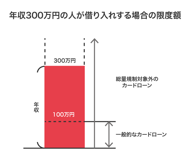 年収300万円の人が借り入れする場合の限度額