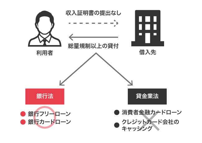 銀行のフリーローンは収入証明書不要