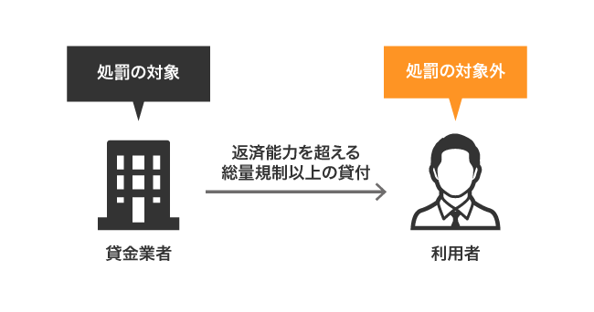 貸金業法の処罰の対象