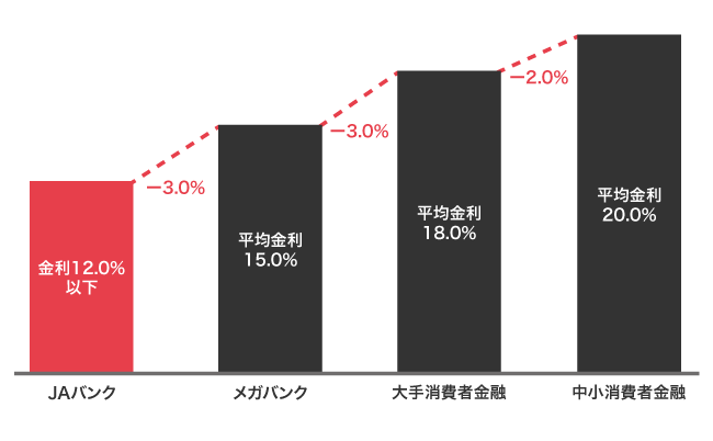 JAバンクと他社の金利の比較