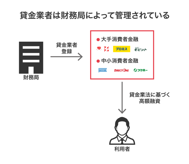 財務局が貸金業者を管理