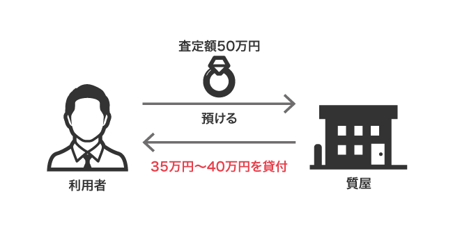 質預かりの貸付金額