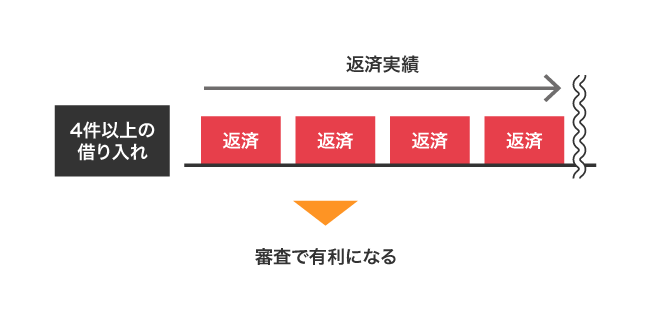 他社借り入れがあっても審査で有利になる方法