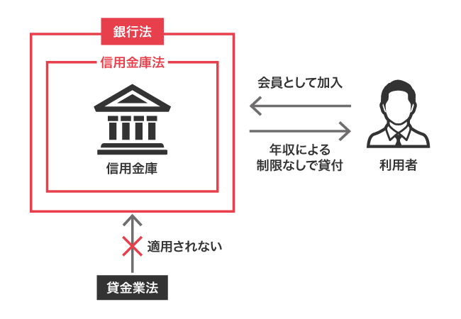 信用金庫の審査