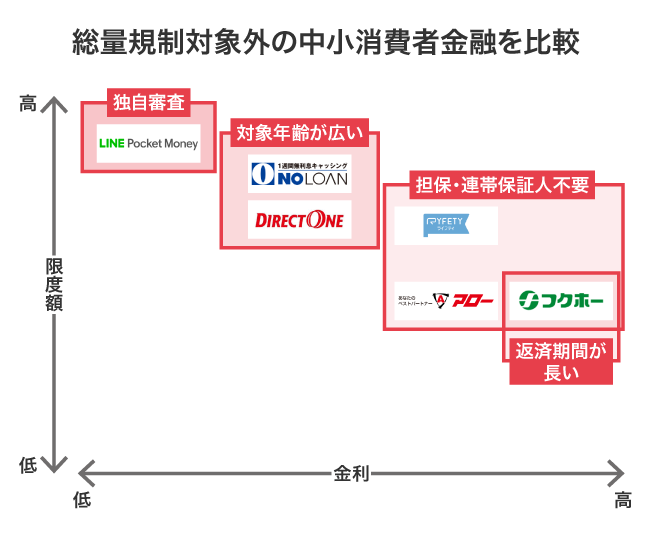 総量規制対象外の中小消費者金融の比較