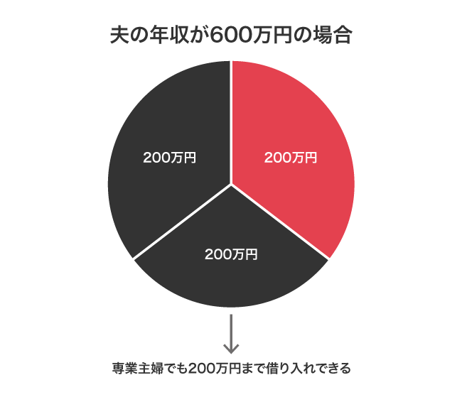 専業主婦が借りられる金額