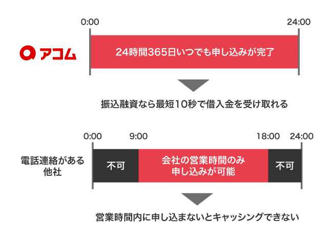 アコムと他社の申し込み時間の比較