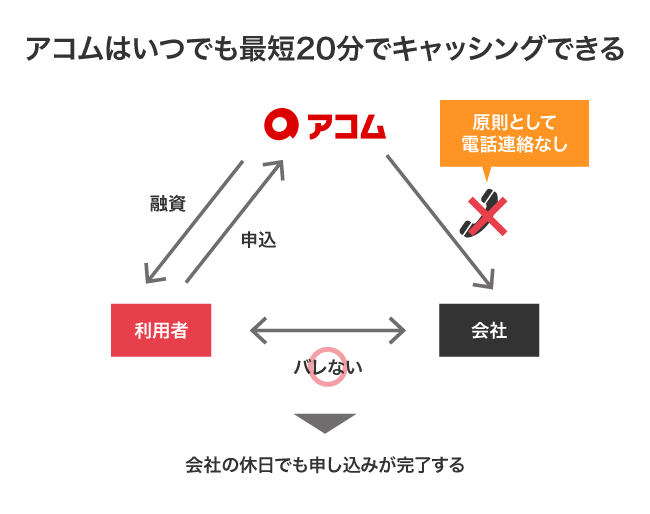 アコムの在籍確認をなしにする方法
