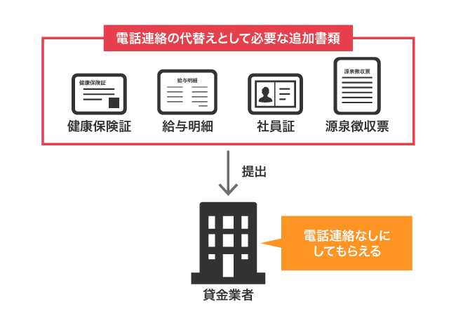 電話連絡なしにする際に必要な追加書類