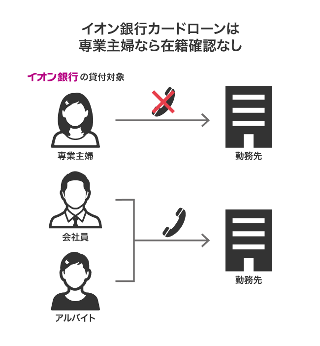 イオン銀行カードローンの専業主婦に対する在籍確認の方法